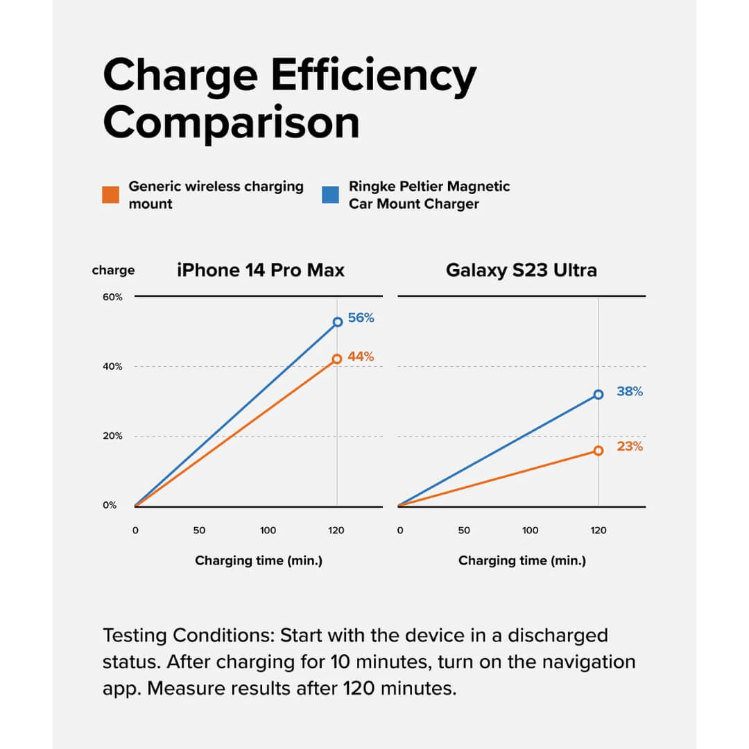 Charge efficiency comparison with iPhone 14 pro max and galaxy s23 ultra